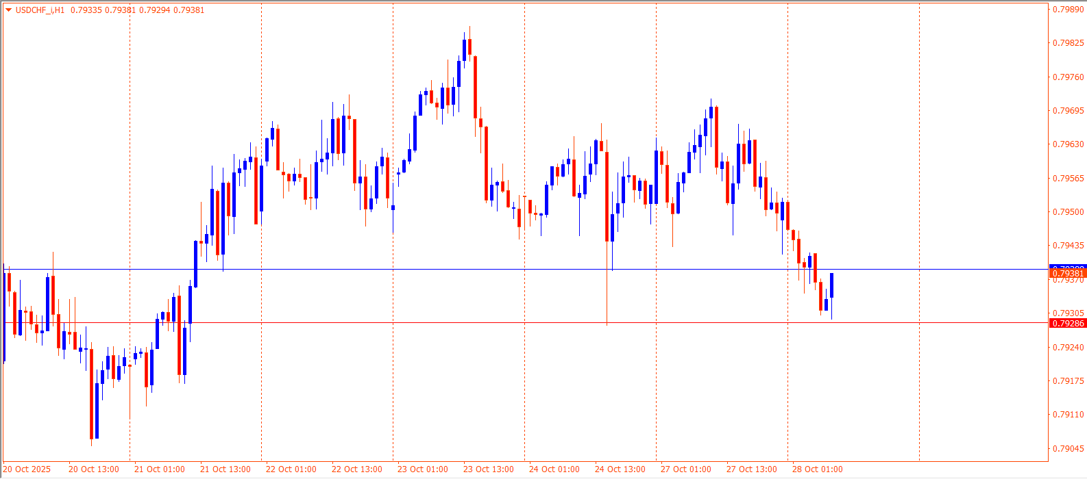 USDCHF